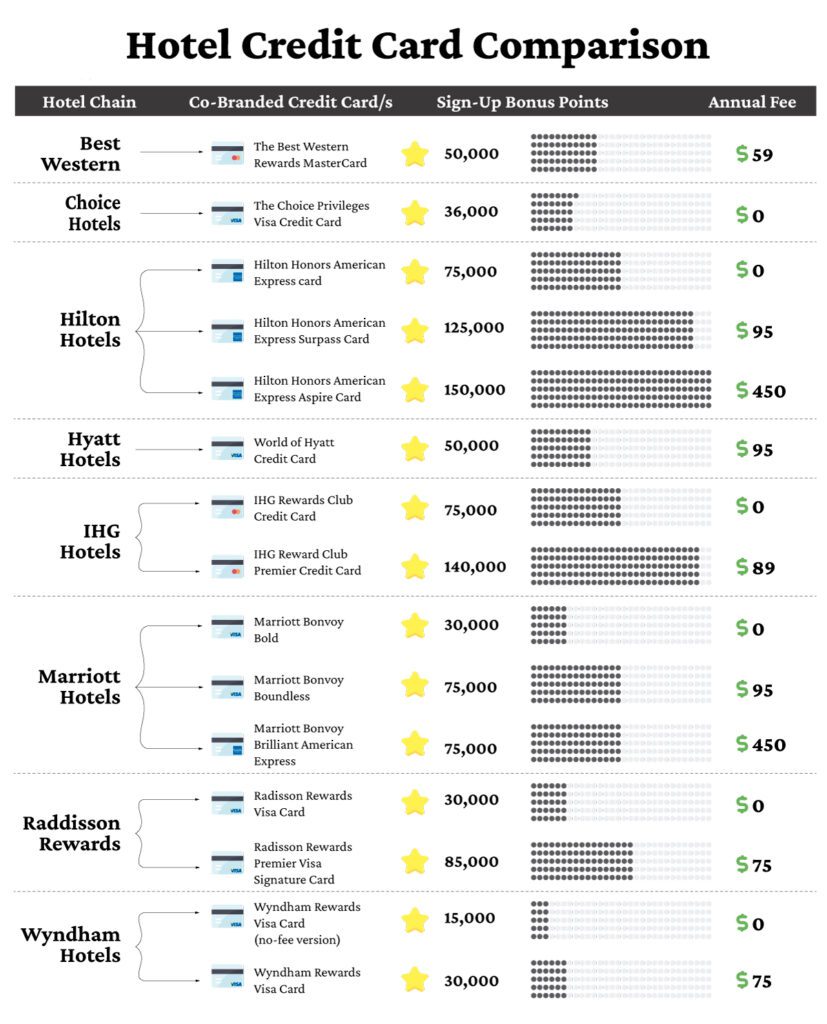 Graph showing all Hotel Reward programs and the credit cards that provide point to them. Signup point bonus and fees also displayed