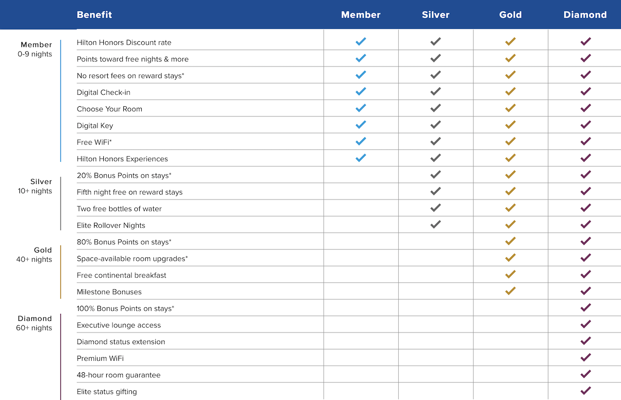 Hilton elite benefits (courtesy Hilton Honors)