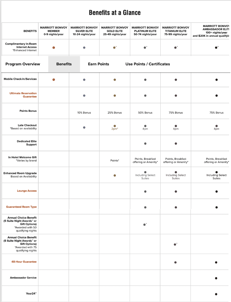 Marriott Bonvoy Elite Benefits