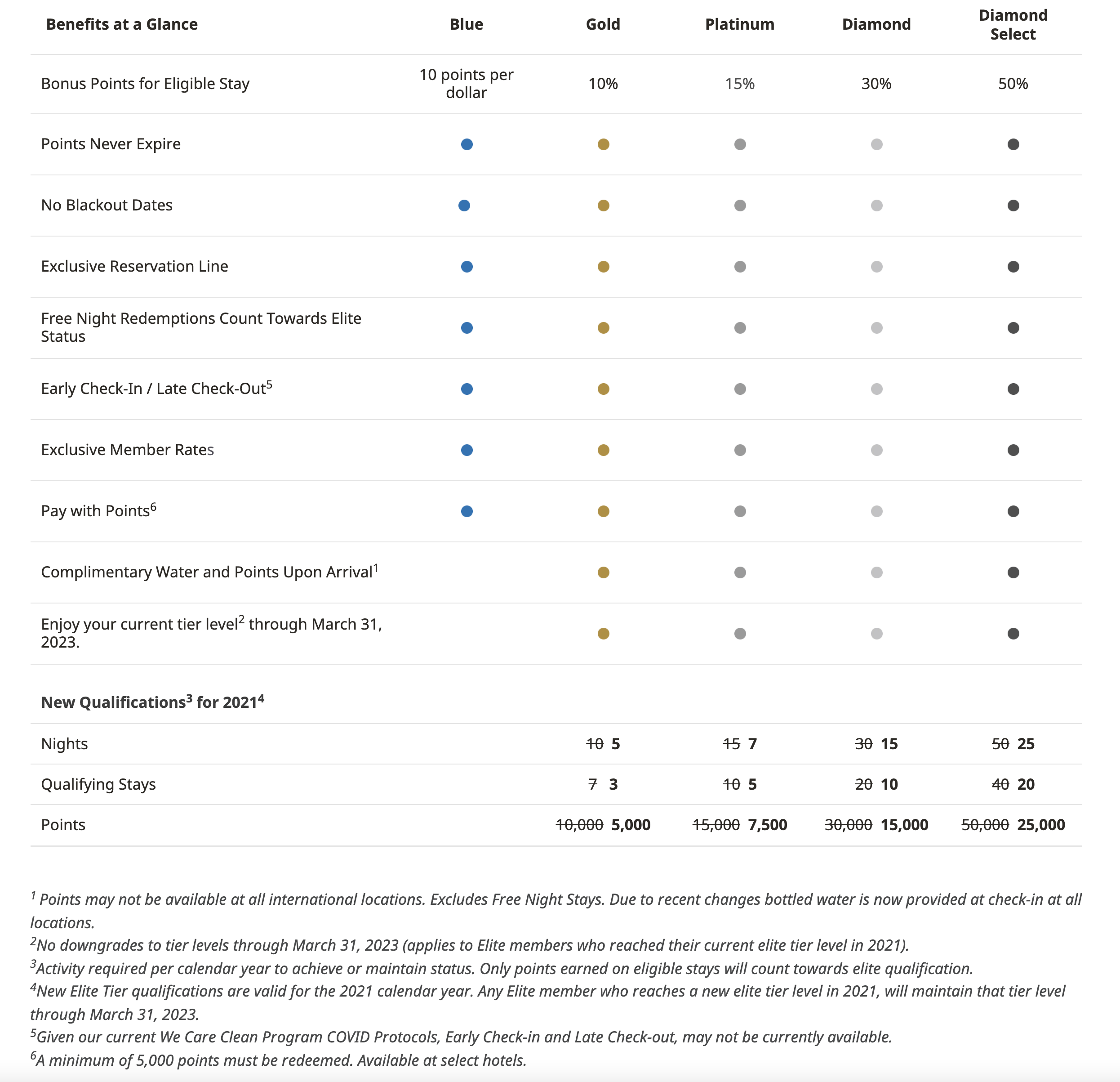 Best Western Rewards At A Glance