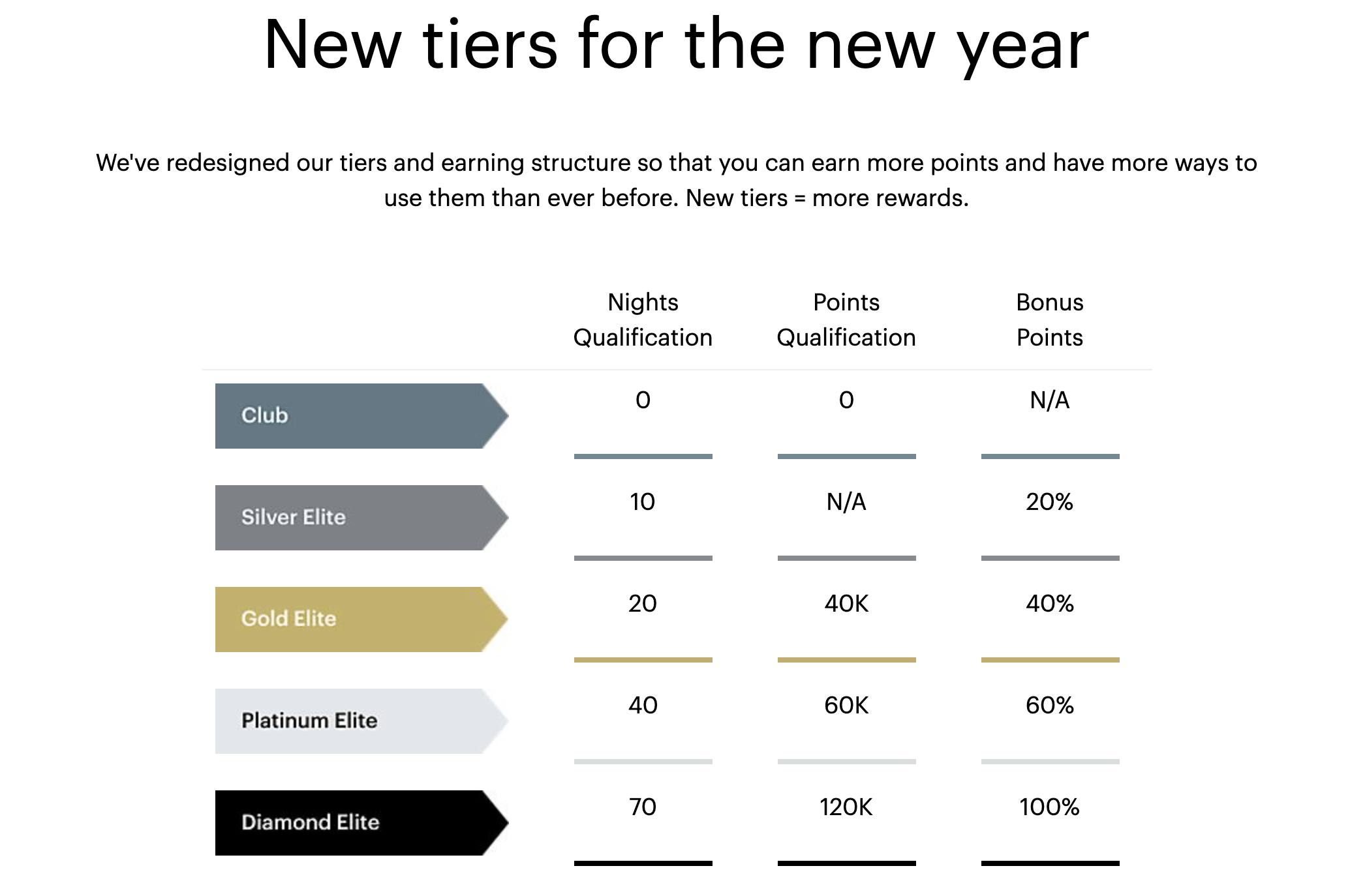 IHG Rewards Program New Chart