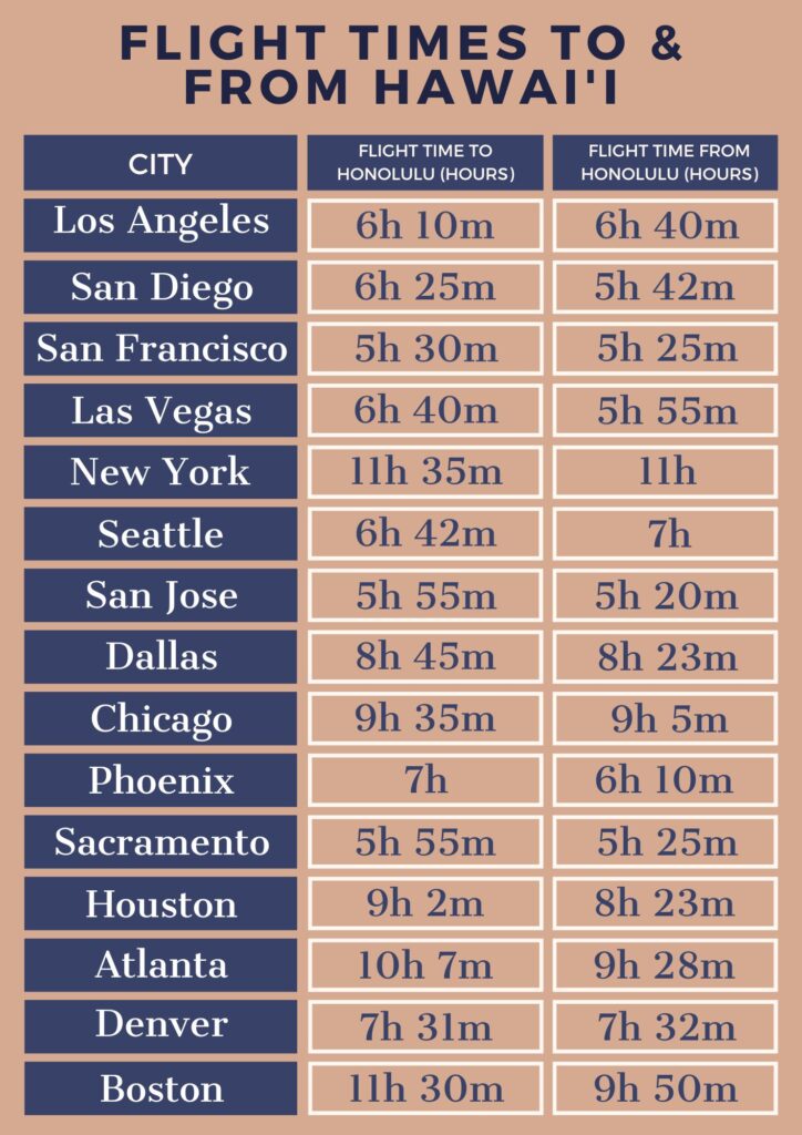 How Long Are Flights To Hawaii? A Look At The Timeline To Paradise